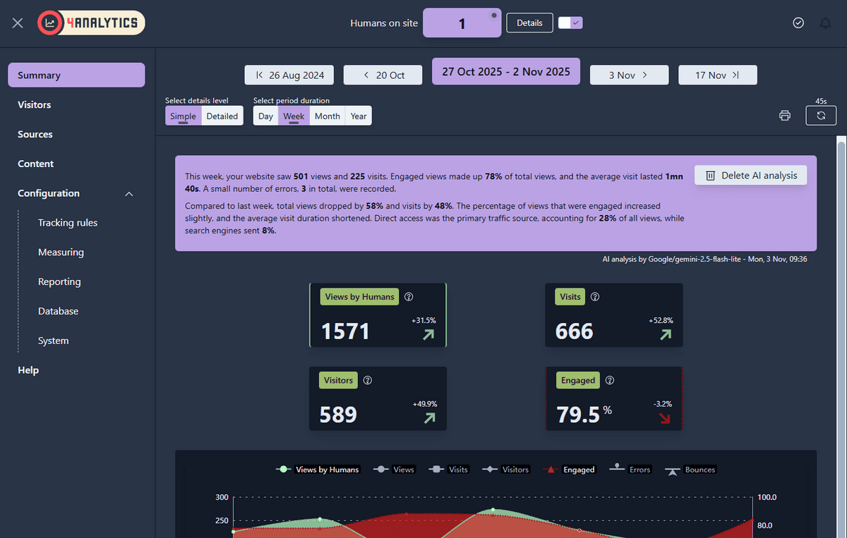 4Analytics in-app summary report showing AI analysis for a week