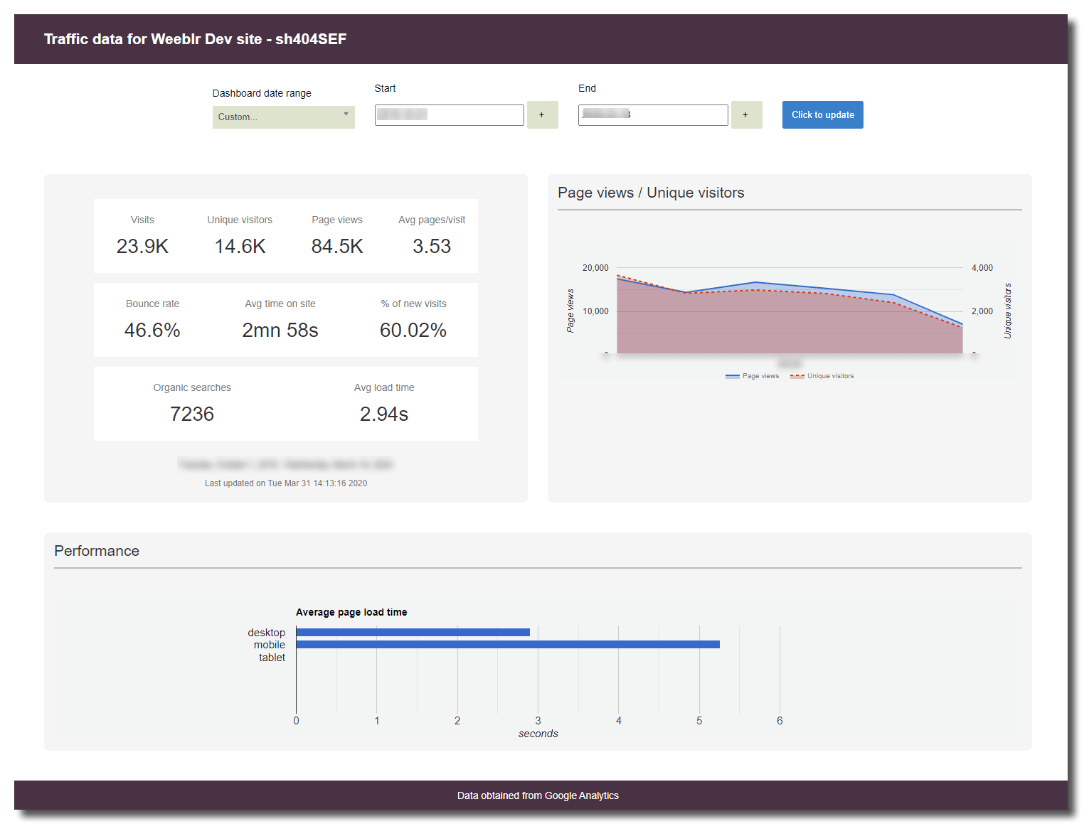 An sh404SEF Google Analytics report