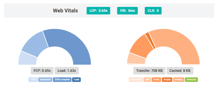 4analytics real core web vitals