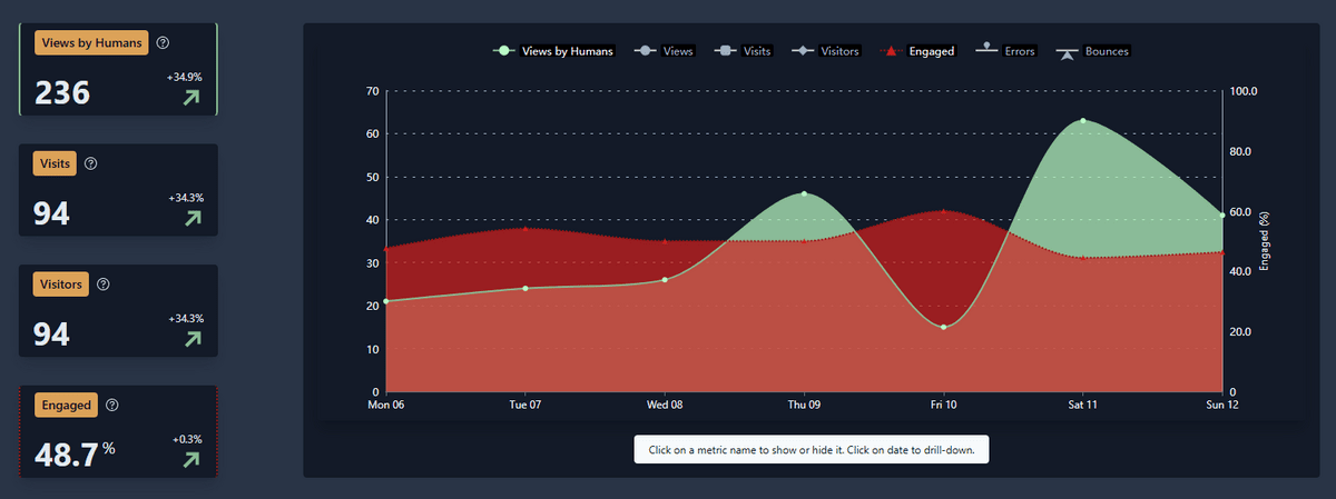 4analytics sample summary chart with views and engaged visitors