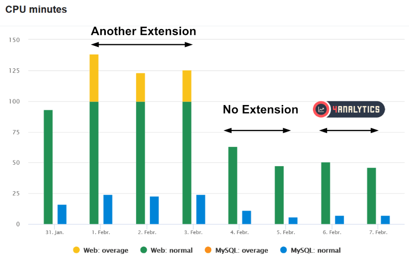 4analytics real-world CPU usage compared to other extensions